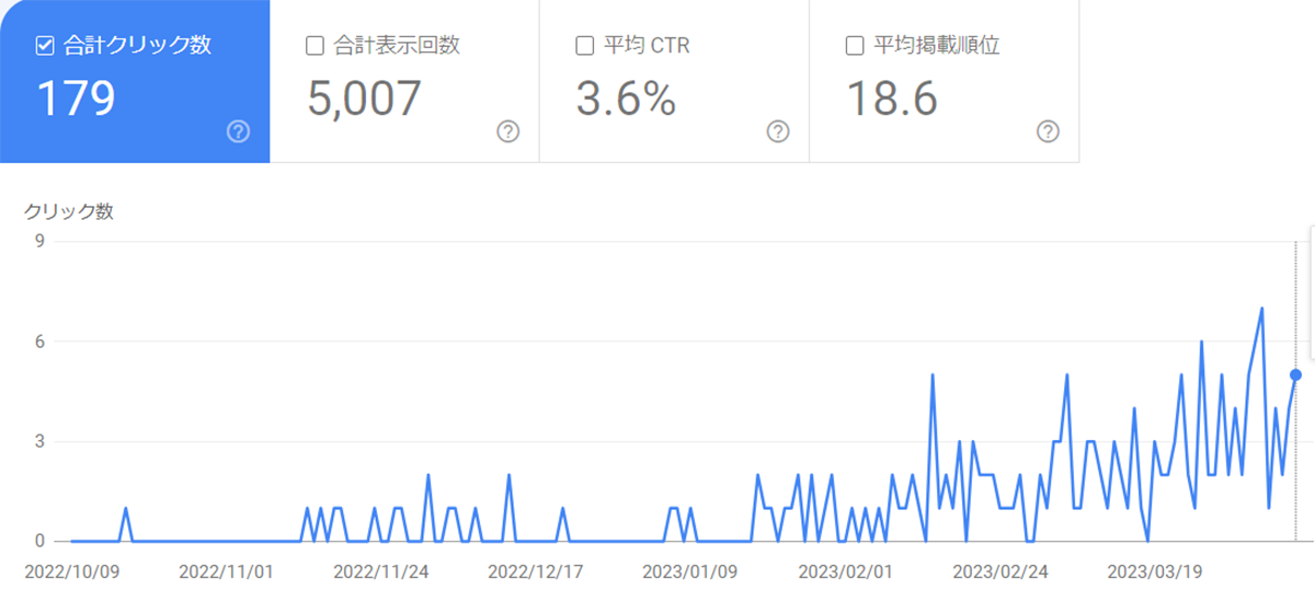 ブログ立ち上げ～半年後の合計クリック数（google search console）